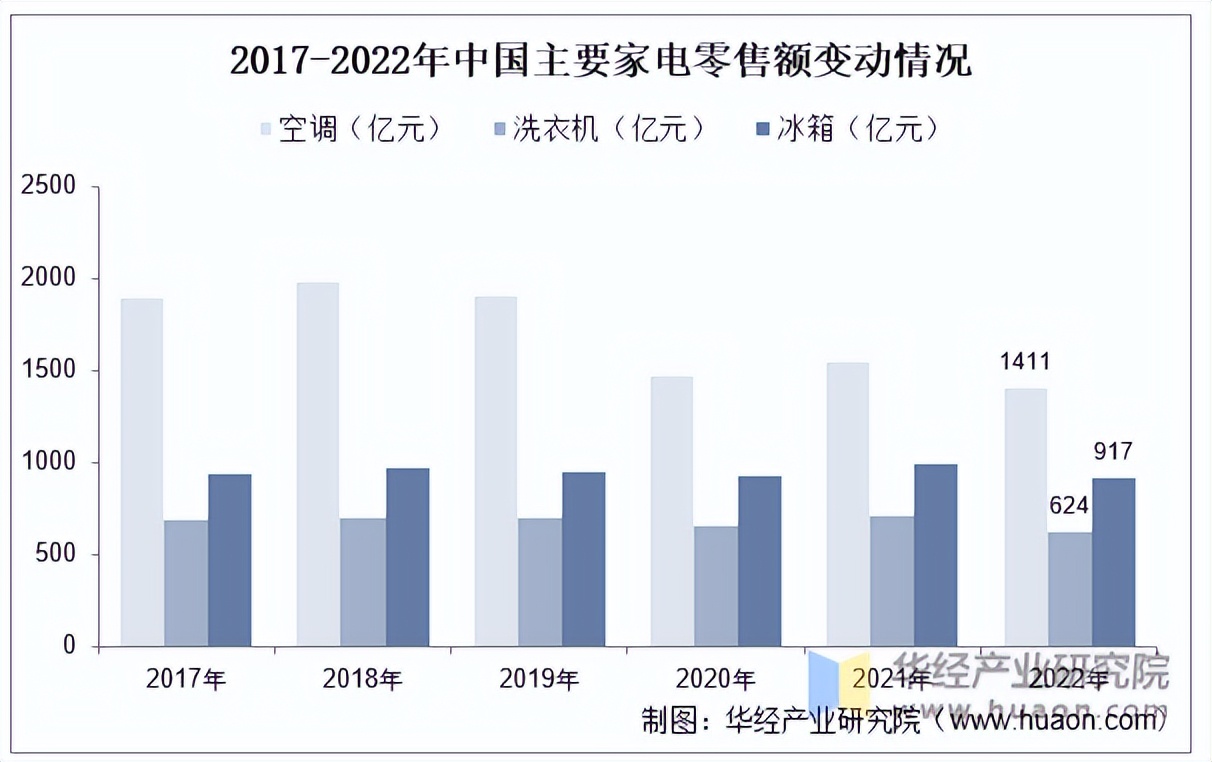 2022年中国家电行业销售规模,主要家电零售额及销售渠道分析「图」